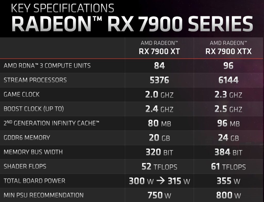RX 7900 Series specifications